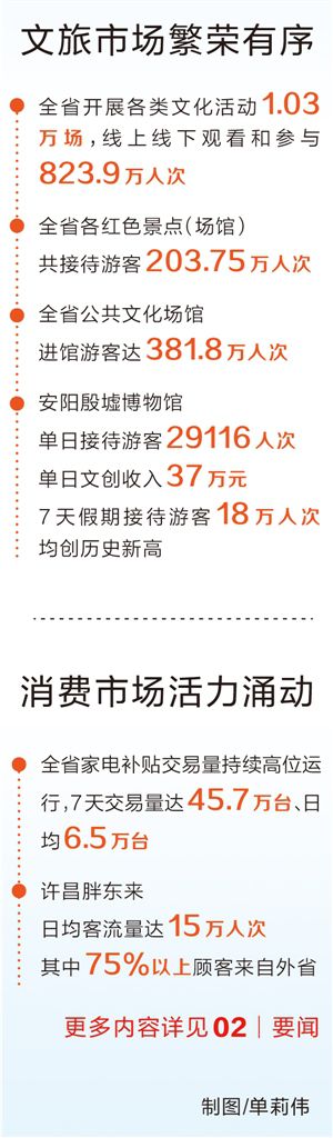 国庆假期河南省接待游客7991.6万人次，旅游收入565.9亿元