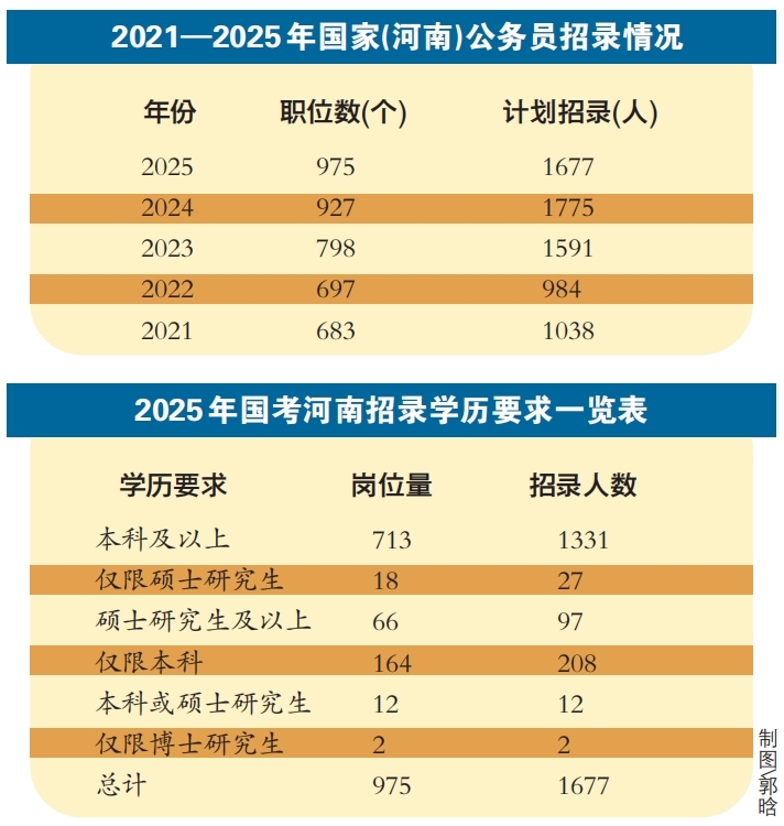 国考今起开始报名 河南招录1677人