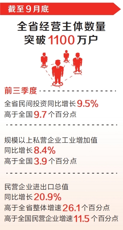 前三季度河南民营经济成绩亮眼