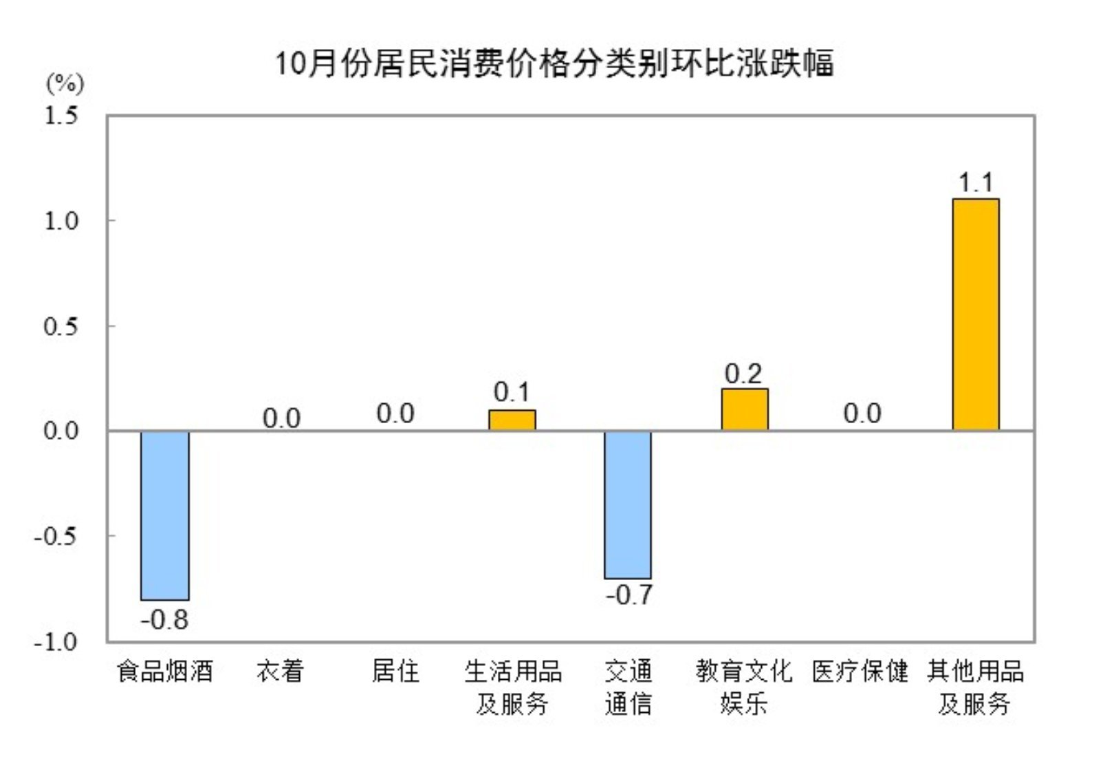 2024年10月全国居民消费价格同比上涨0.3% 专家解读→