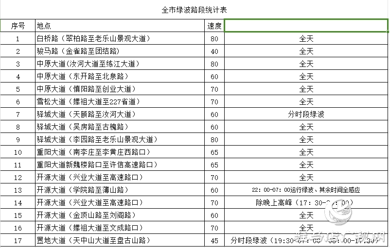 更快！更畅通！驻马店这些路段新增17条“绿波”