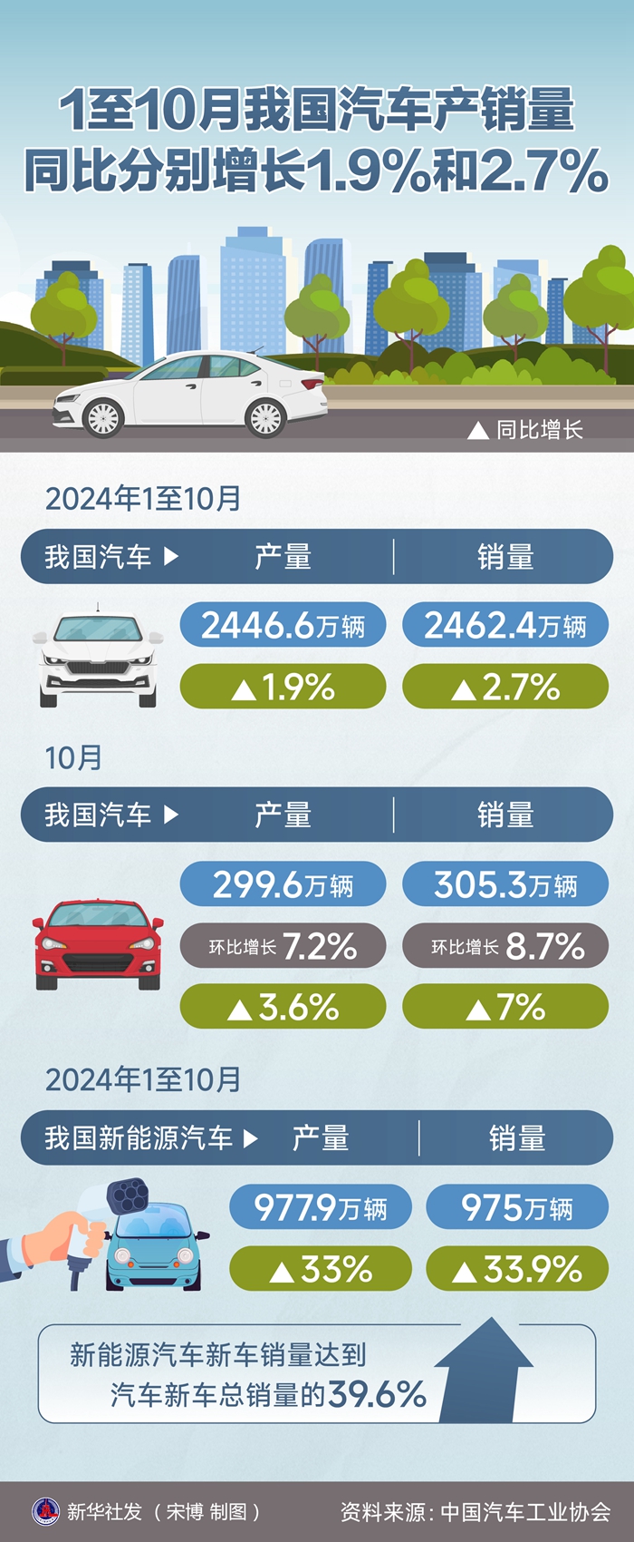 今年1至10月 我国汽车产量同比增长1.9%