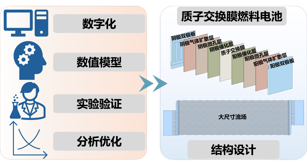 我国科研团队提出全新燃料电池数字化设计方法