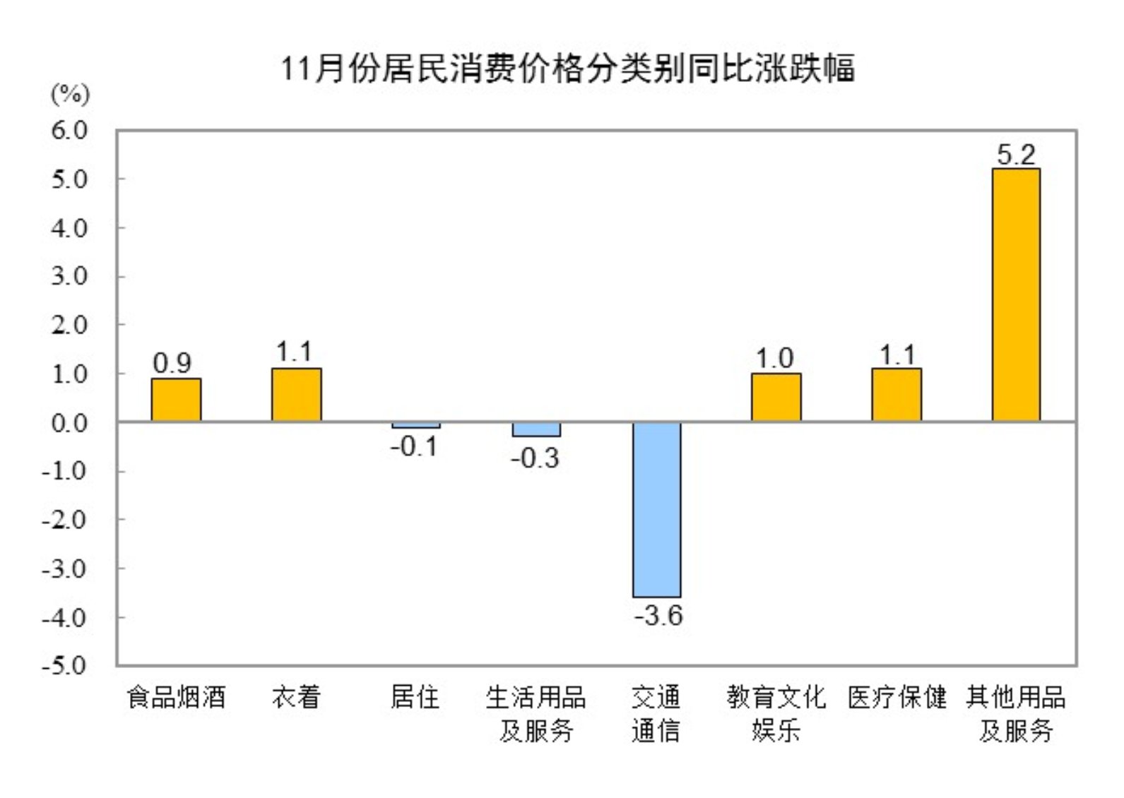 11月份居民消费价格同比上涨0.2%