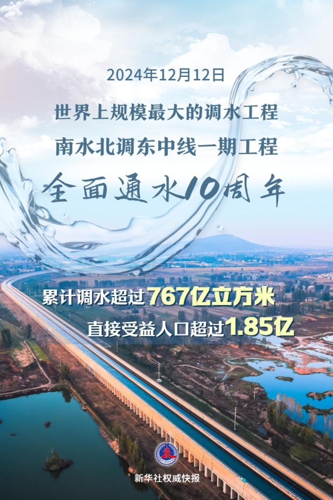 全面通水10周年！南水北调工程累计调水超767亿立方米