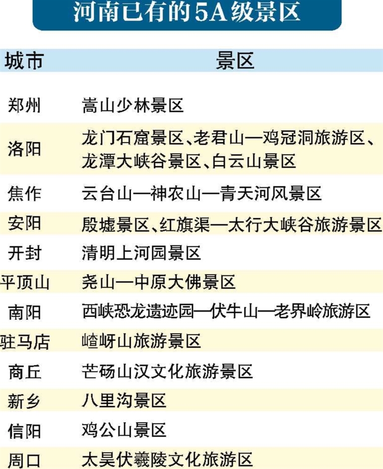 河南5A级景区即将“上新”16家景区晋级国家4A级