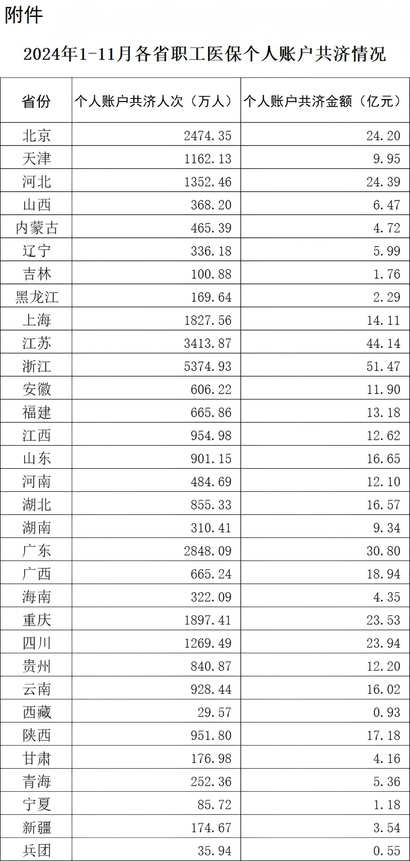 所有省份已将职工医保个人账户共济范围扩大至近亲属