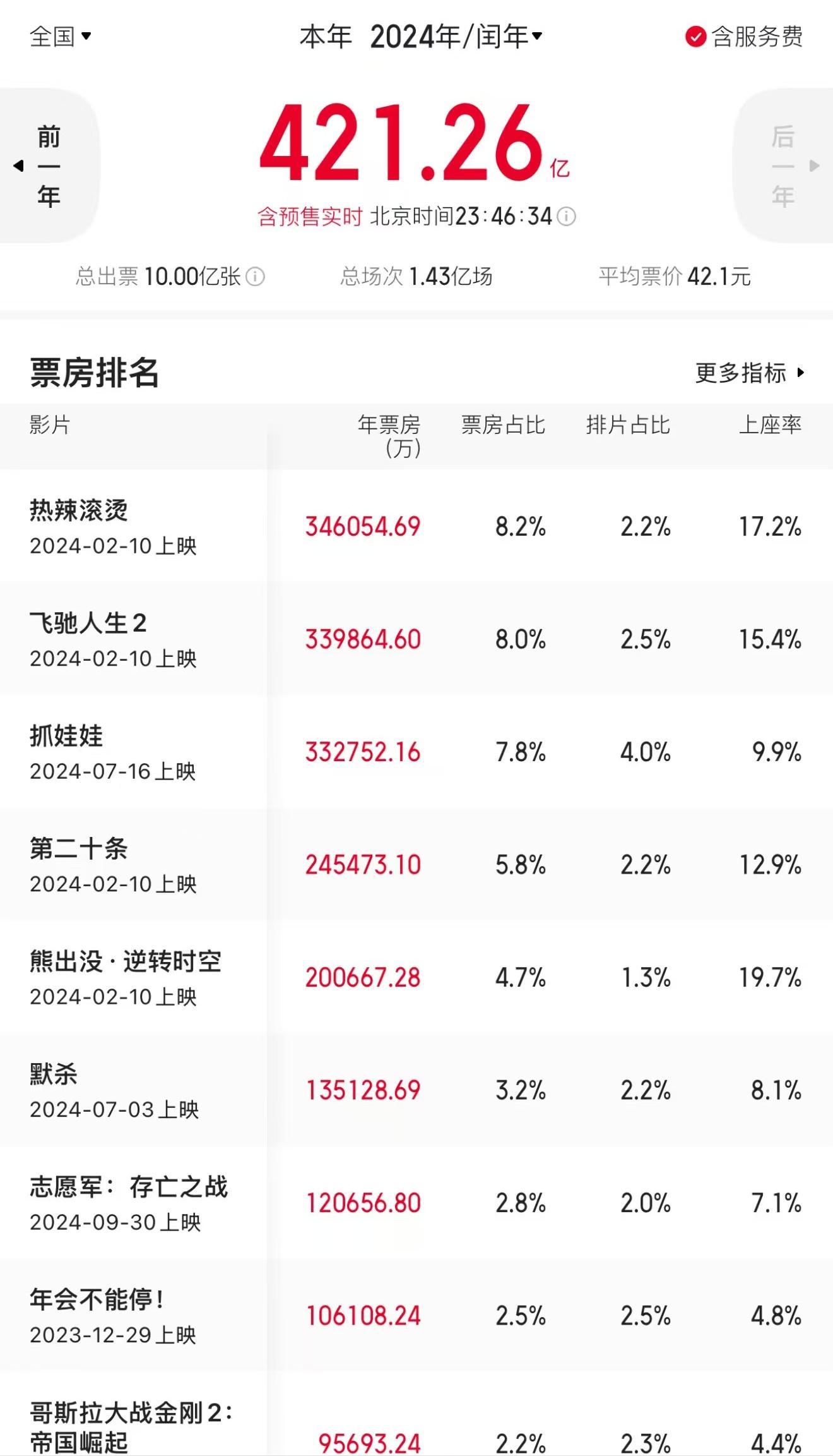 2024年观影人次破10亿 总票房421.26亿