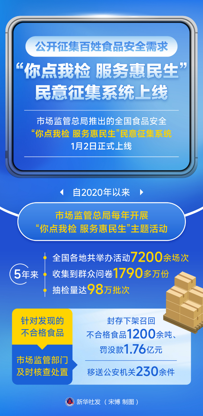 公开征集百姓食品安全需求 “你点我检 服务惠民生”民意征集系统上线