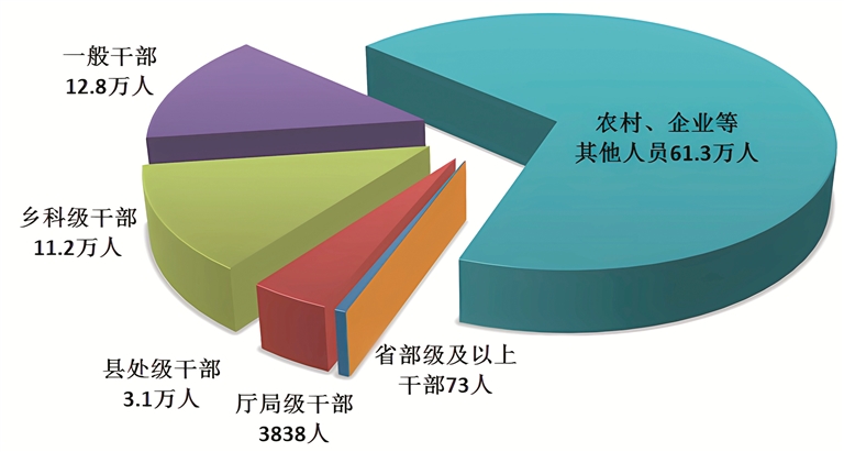 2024年全国纪检监察机关立案省部级及以上干部73人