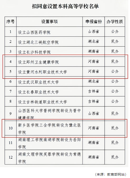 教育部公示！河南拟新增3所高校