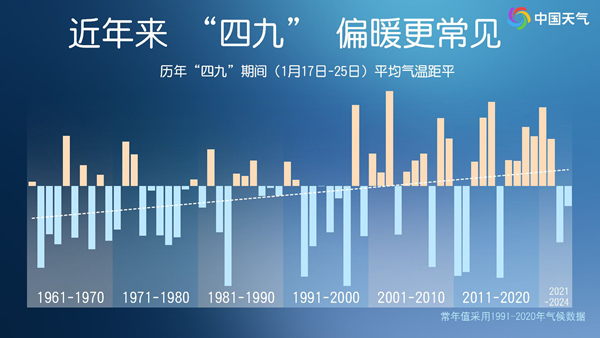 四九会一直暖下去吗？冬天偏暖是否成常态？专家解读