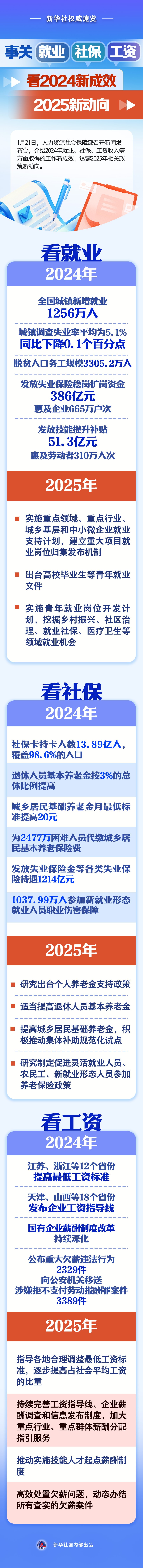 事关就业、社保、工资，看2024新成效、2025新动向