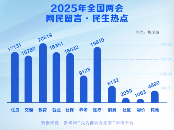 2025年全國兩會：網民留言民生熱點透視