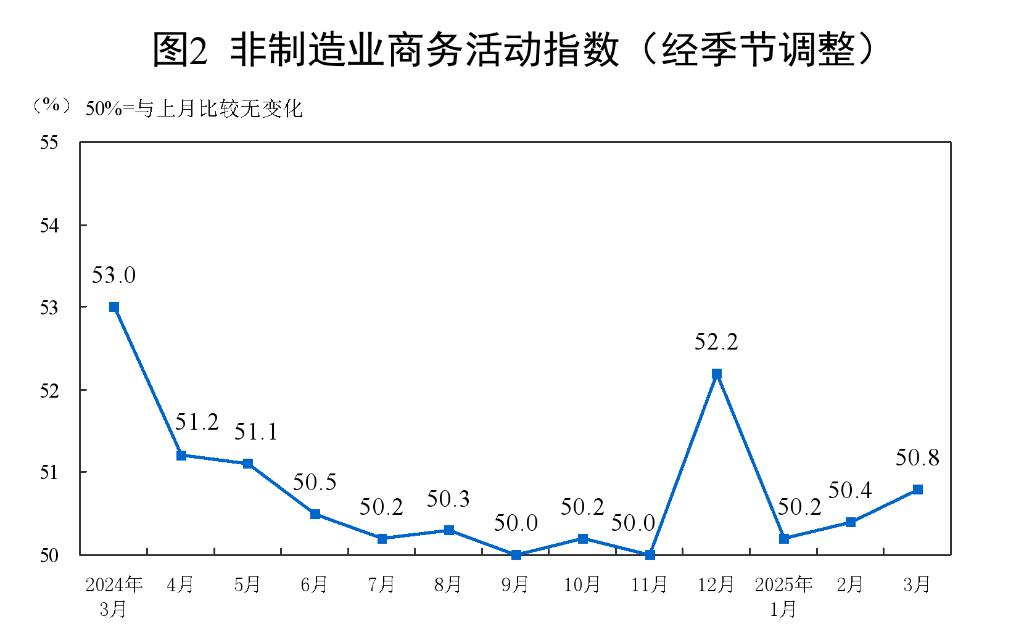 三大指数继续上行 我国经济总体保持扩张——透视3月份PMI数据