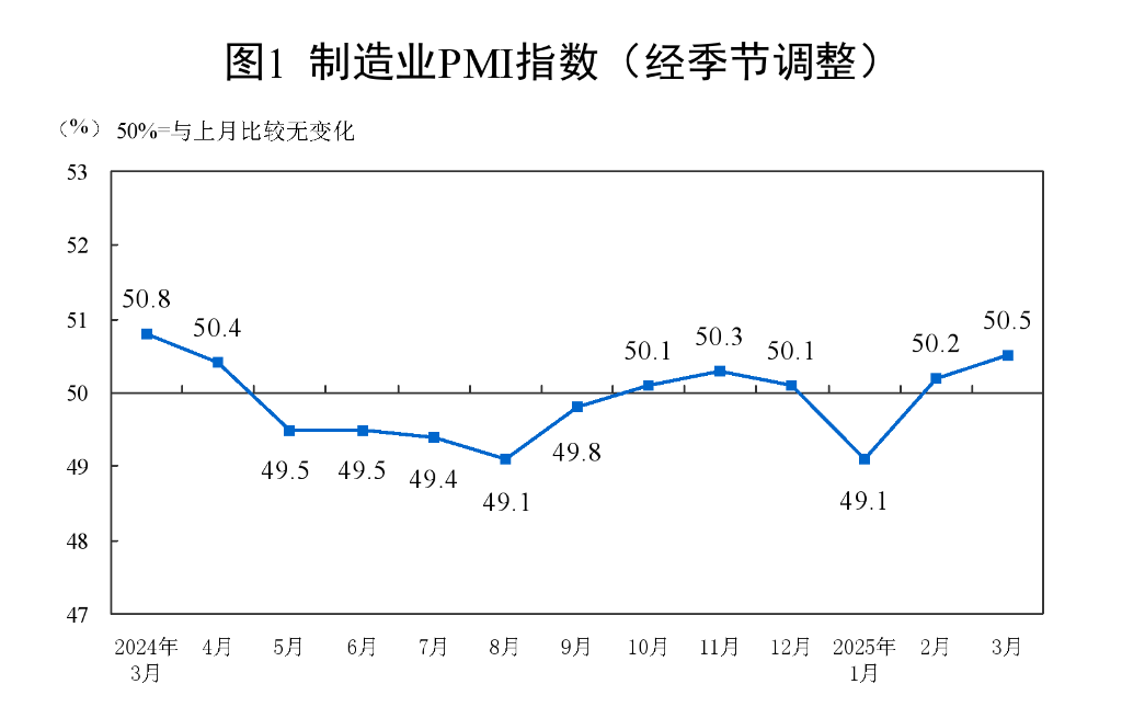 透视3月PMI：指数继续上行 我国经济总体保持扩张