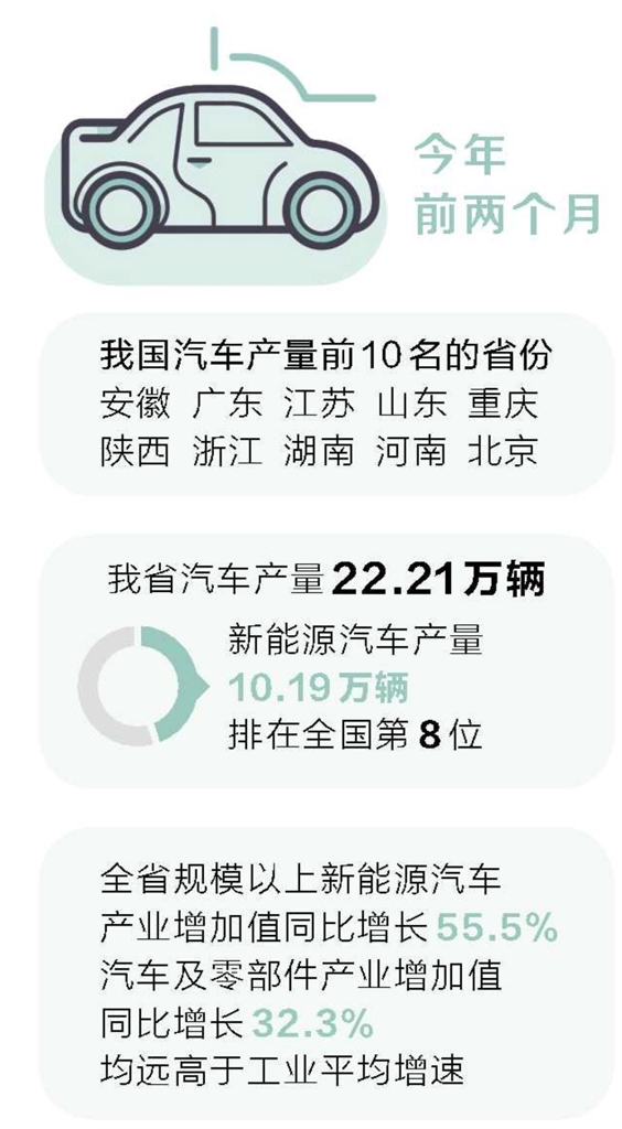 数据显示 河南汽车产量首次跻身全国汽车产量10强