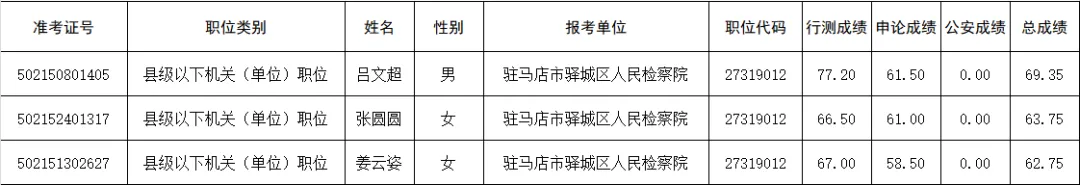 喜报！3人进面试啦！驿城检察等你来