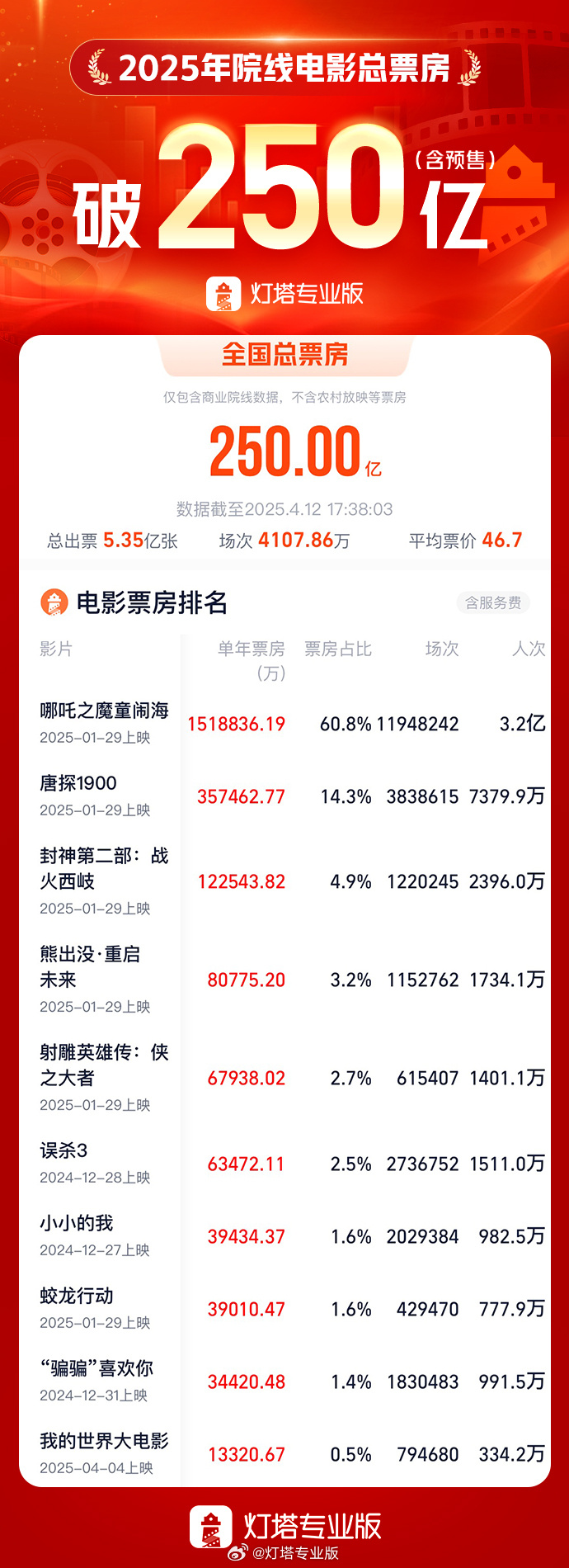 2025年度总票房破250亿，《哪吒2》票房占比超六成