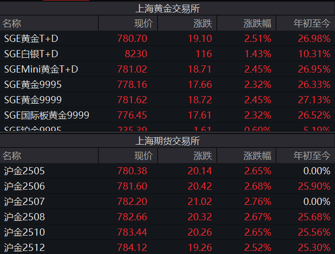 金价“又双叒”创新高，国内金饰迈入千元时代，还能上车吗？