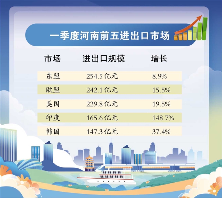 一季度河南外贸进出口数据出炉 进出口2042.6亿元