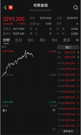 金价“又双叒”创新高，国内金饰迈入千元时代，还能上车吗？