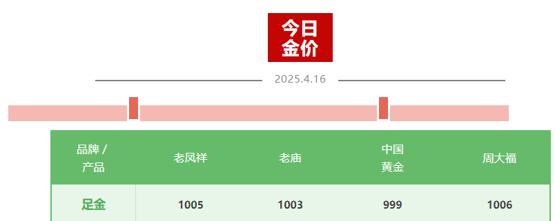 金价“又双叒”创新高，国内金饰迈入千元时代，还能上车吗？